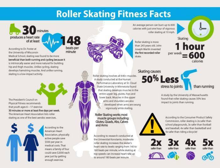 image-909995-RollerSkateingFitnessFacts-c9f0f.jpg